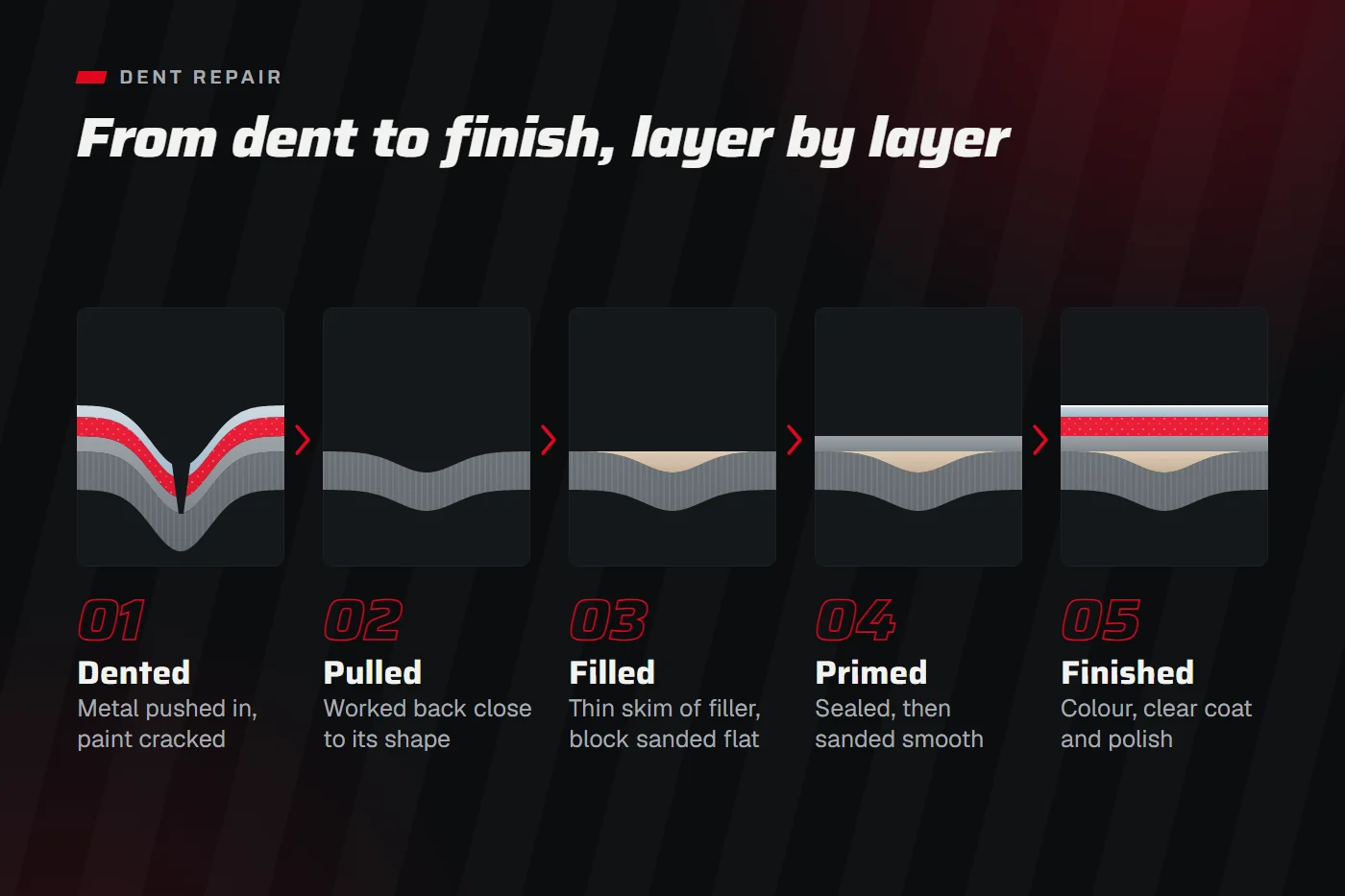 Five-stage diagram of a dent repair: dented panel with cracked paint, metal pulled back close to shape, a thin skim of filler sanded flat, primer, then colour and clear coat