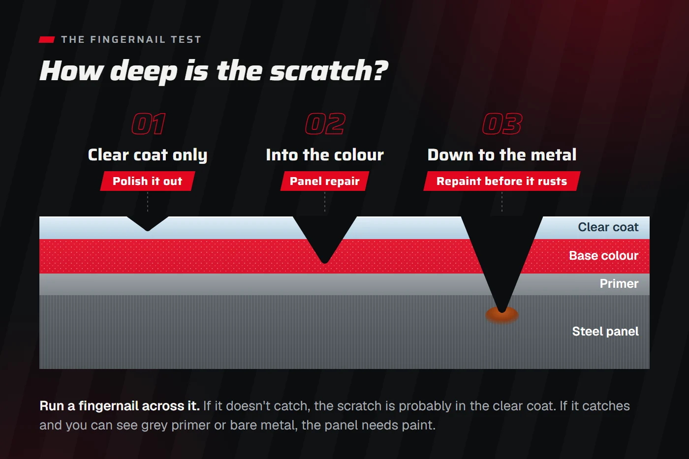 Cross-section of car paint showing three scratches: one in the clear coat only (polish it out), one into the base colour (panel repair) and one down to bare steel with rust starting (repaint before it rusts)